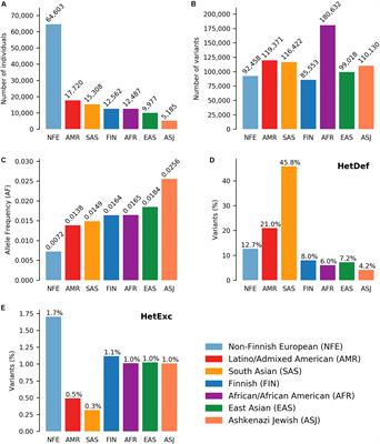 Hardy-Weinberg Equilibrium in the Large Scale Genomic Sequencing Era